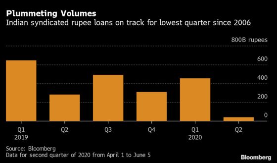 A Niche Indian Loan Market Hasn’t Been So Quiet in 14 Years