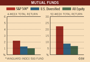 Investment Figures of the Week