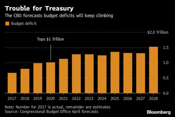 Treasury Sees Second-Half U.S. Borrowing at Most Since 2008