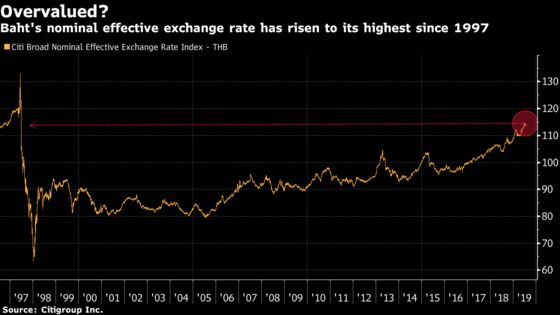 Thai Baht Is Expected to Survive the Central Bank's Push to Restrain It