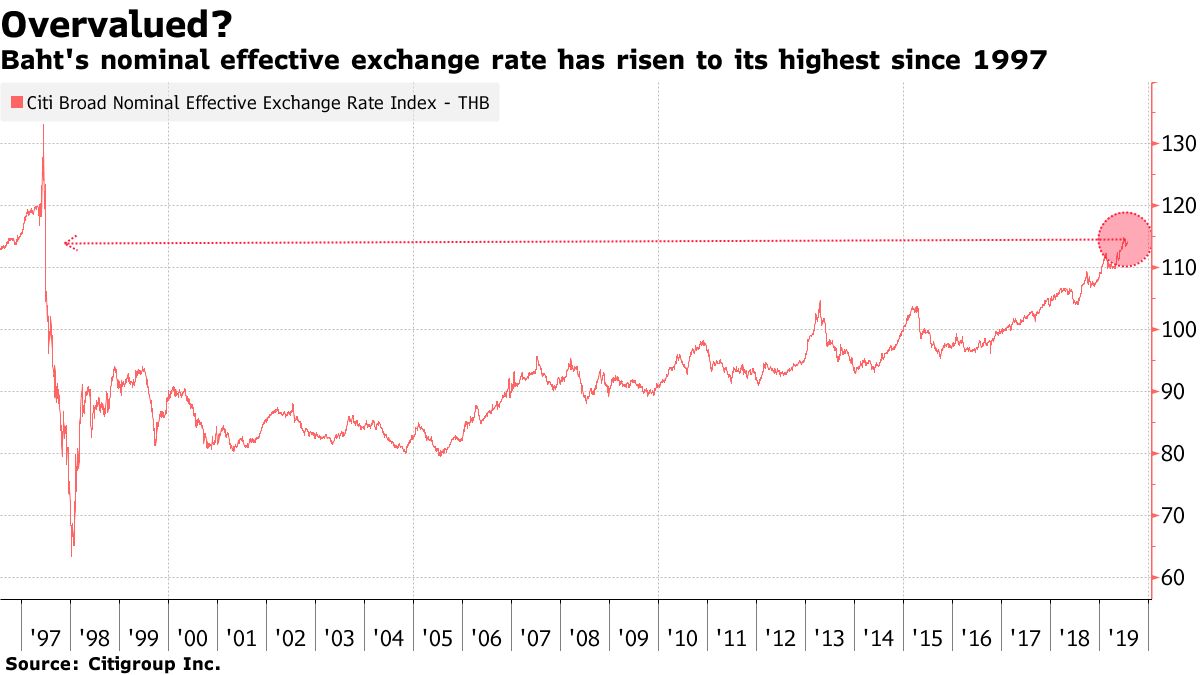 Thai Baht Seen Surviving Central Bank Push to Restrain Surge - Bloomberg