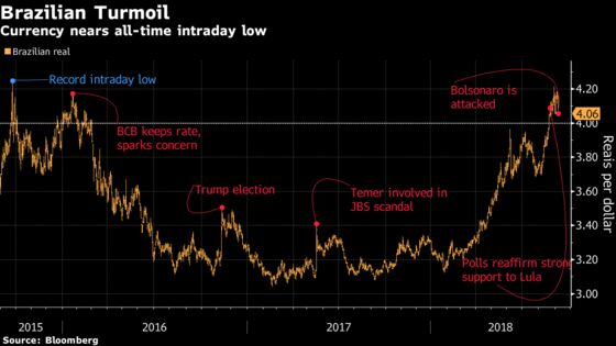 Brazil Assassination Attempt Changes Outlook for Markets