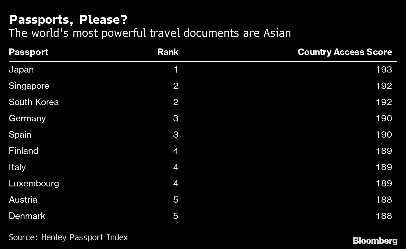 WindowSeat.ph - For five years, Japan held the top global passport ranking.  But based on the recently released Henley Passport Index Global Mobility  Report, Japan has dropped to the third, and Southeast