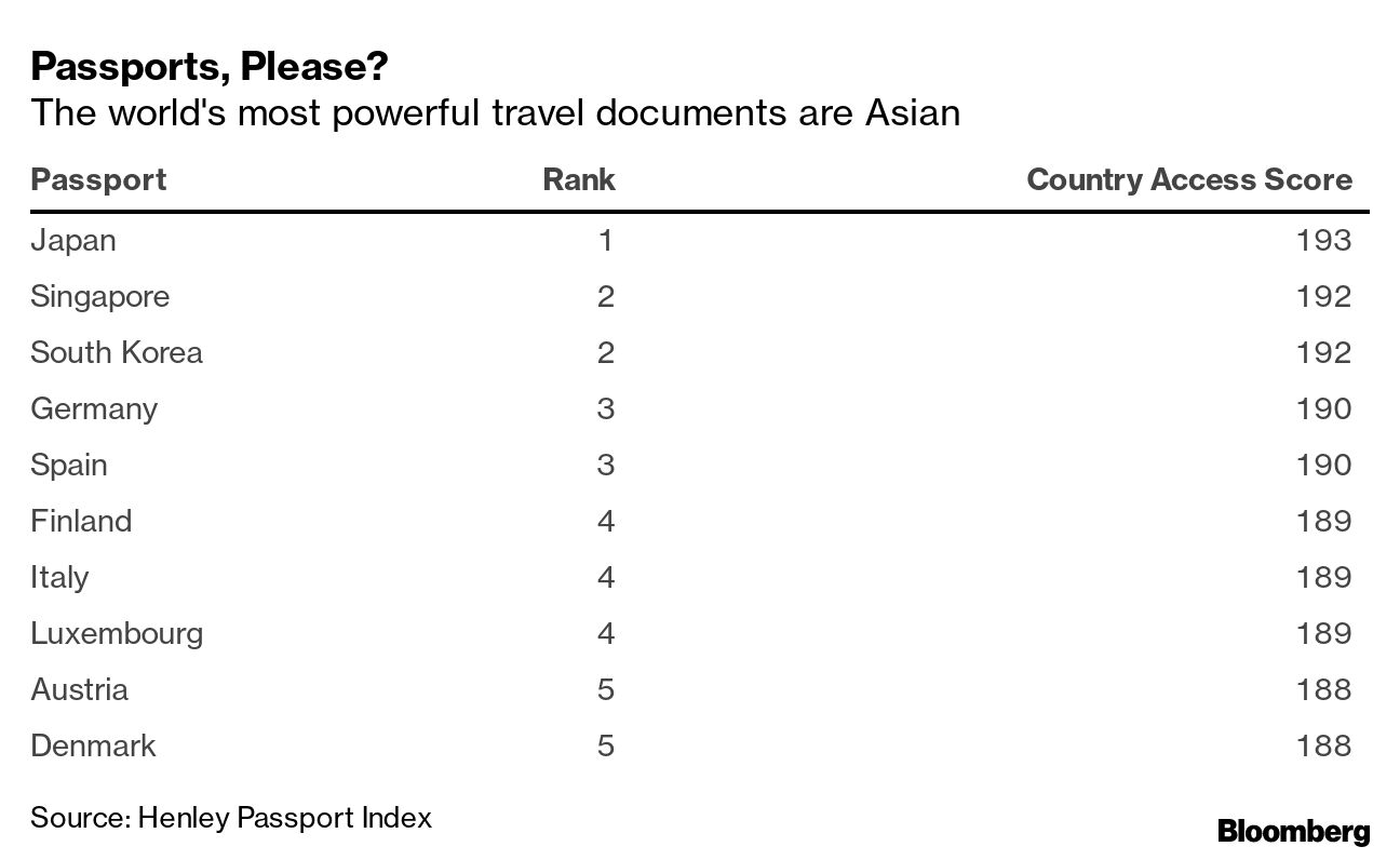 These are the most powerful passports in the world - The Points Guy