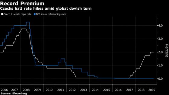 Global Clouds Tame Europe’s Top Hawks as Czechs Hold Rates