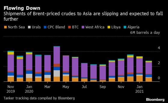 North Sea Oil Field Maintenance Puts Key Arbitrage Trade on Ice