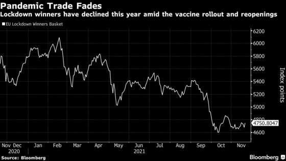 Stay-Home Stocks Find New Favor as Lockdown Concerns Grip Europe