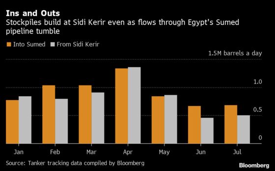 Egypt’s Giant Oil Pipeline Toward Europe Slows to a Trickle