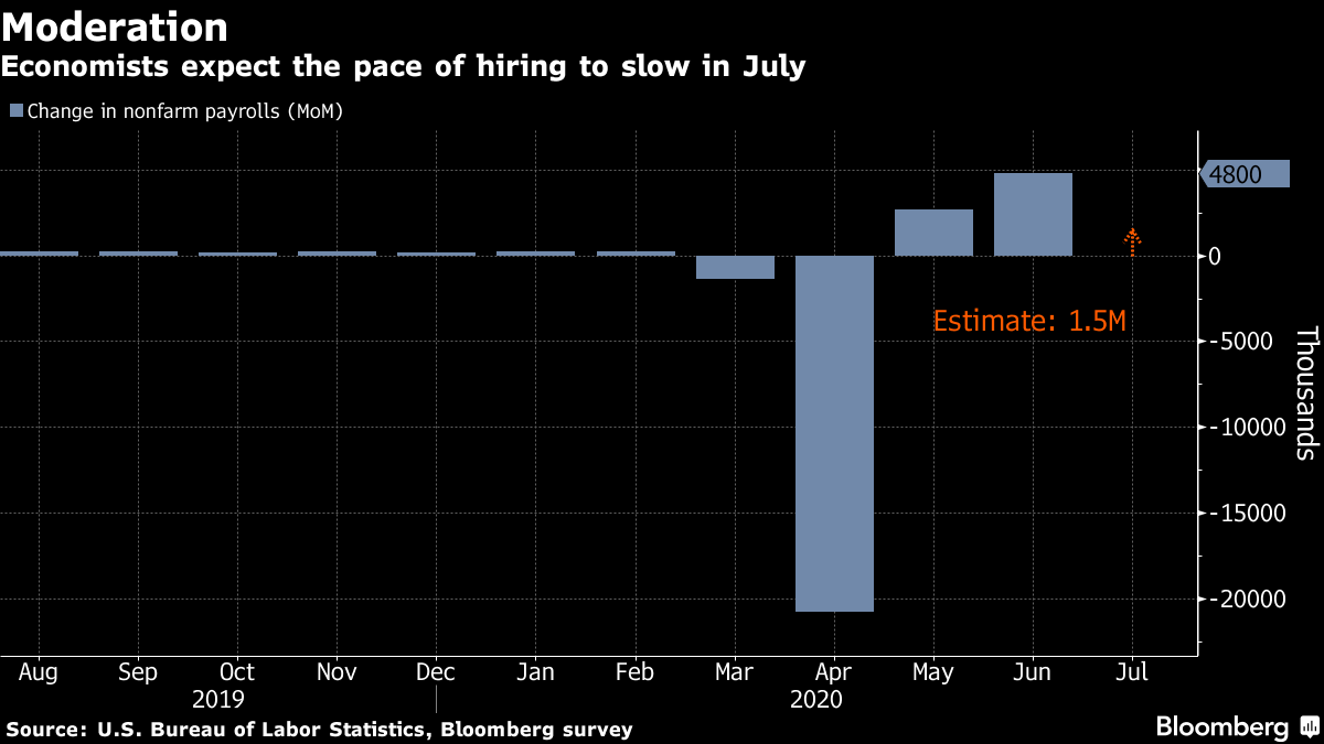 Signs Are Pointing to a Far Less Rosy U.S. Jobs Report for July - Bloomberg