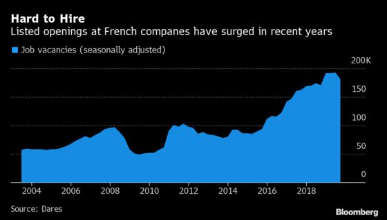 Macron’s Reform Blitz Leaves Companies Waiting for Workers