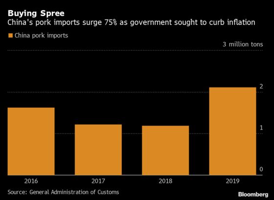 China’s Pork Imports Soar 75% to Record in 2019