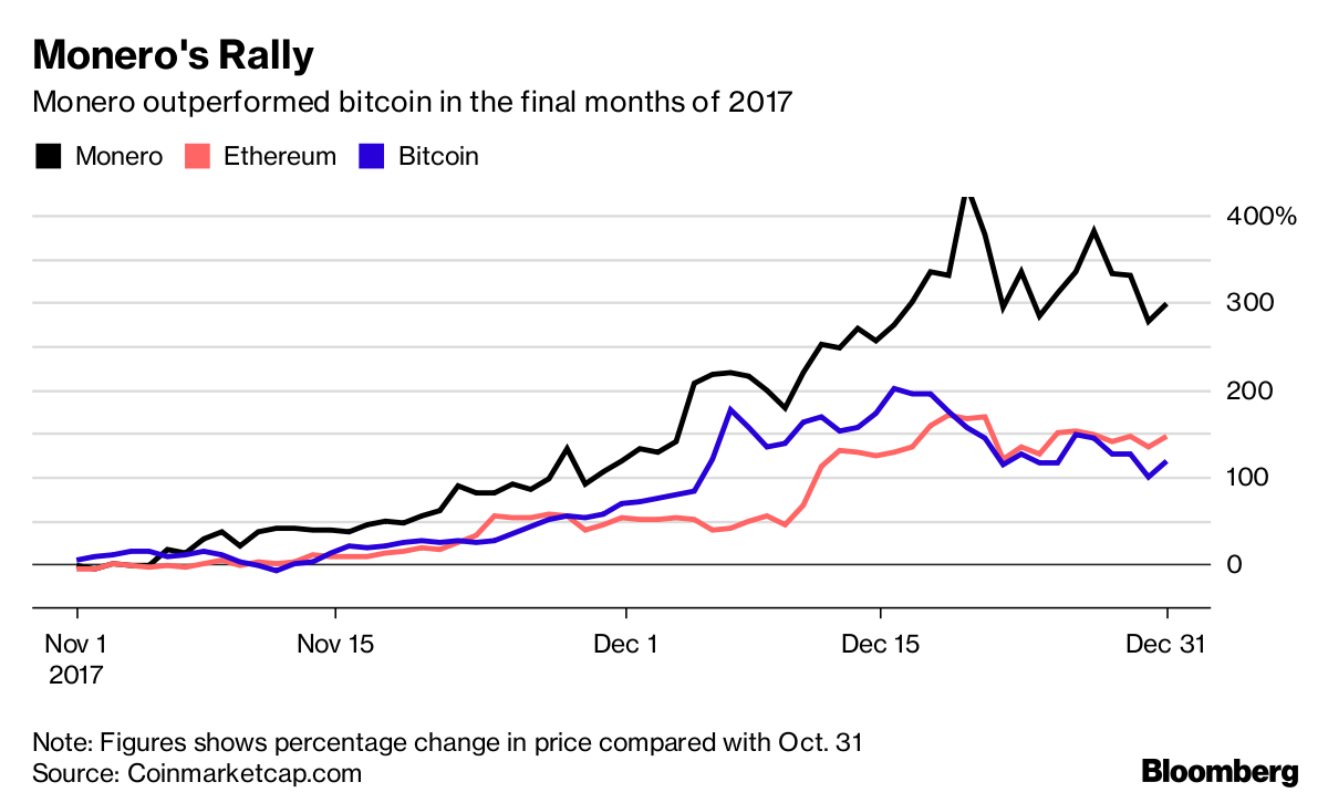 The Criminal Underworld Is Dropping Bitcoin For Another Currency Bloomberg