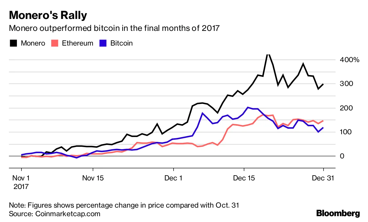 ビットコイン、初期の熱心なファン失う－犯罪者集団は他の仮想通貨へ - Bloomberg