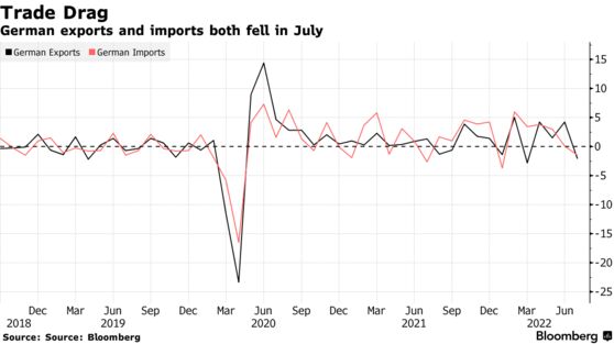 German exports and imports both fell in July