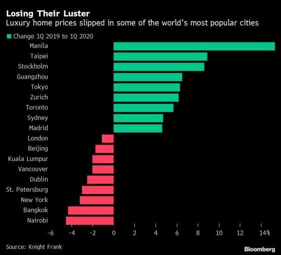 Luxury Properties From Hong Kong to New York Are Getting Cheaper