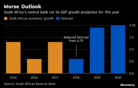 South Africa Raises Interest Key Rate First Time Since 2016