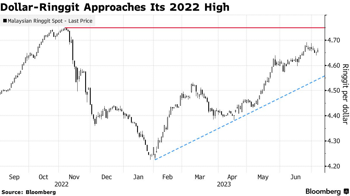 USD MYR Chart Dollar Malaysian Ringgit Rate 41 OFF