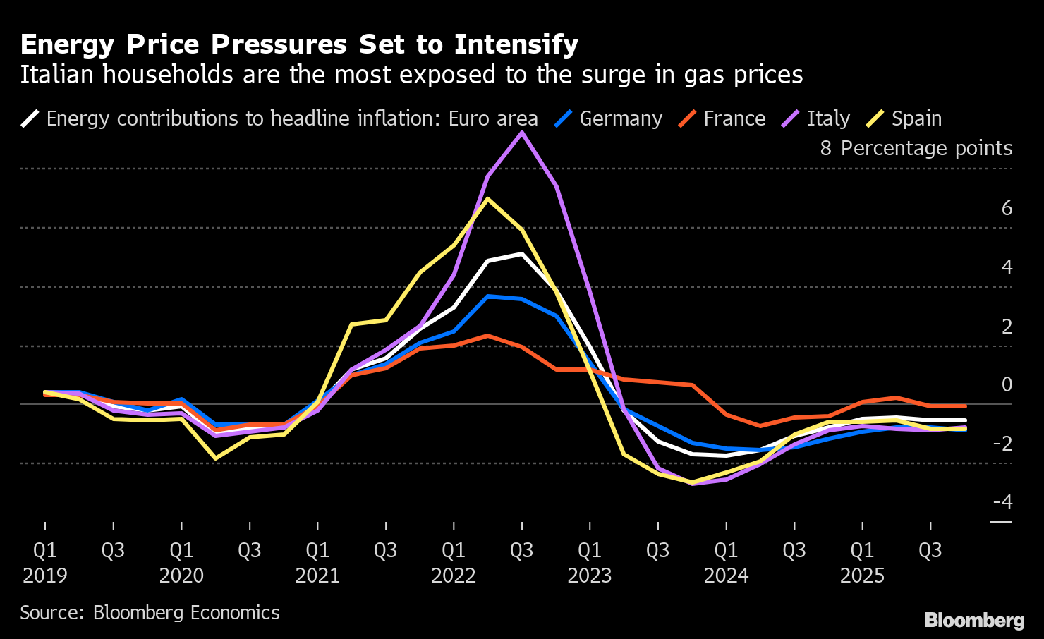 Europe Energy: Italy Economy to Face Hardest Blow From Surging Gas Price -  Bloomberg