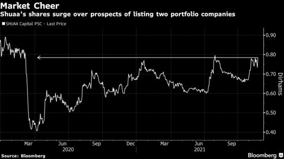 Dubai Ranks of IPO Hopefuls Grow With Shuaa Plans for Two Listings