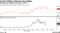 Crude Follows Natural Gas Higher | Natural gas rallies by as much as 20%