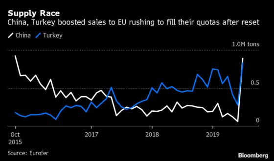 EU Steel Imports Jump to Decade High as Quotas Reset in July