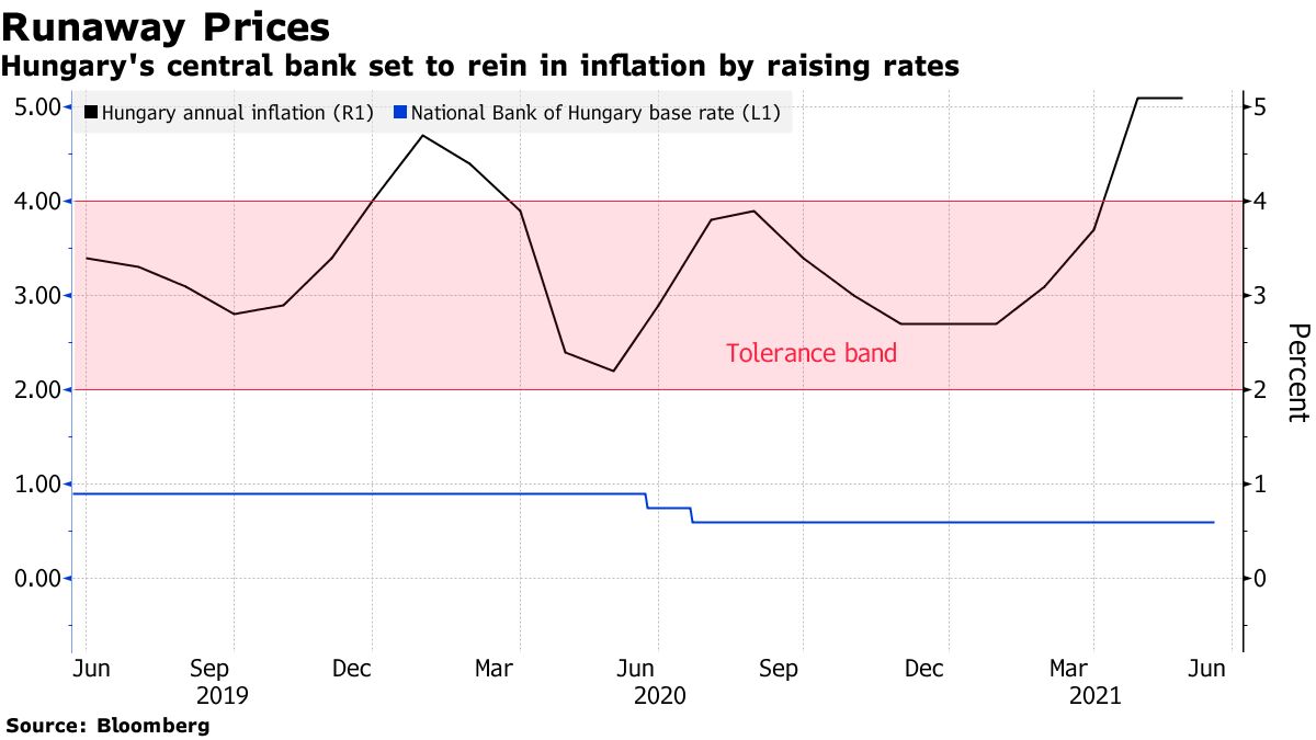 Hungary's central bank set to rein in inflation by raising rates