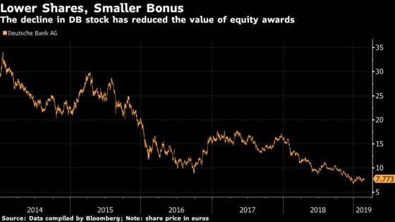 Deutsche Bank CEO's 2014 Bonus Just Vested, and It's Not Great