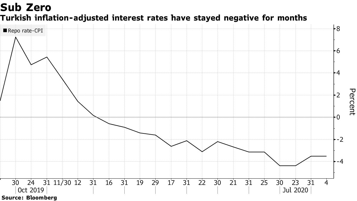 トルコのインフレ率、７月は予想以上に鈍化－早期利上げの可能性後退 - Bloomberg