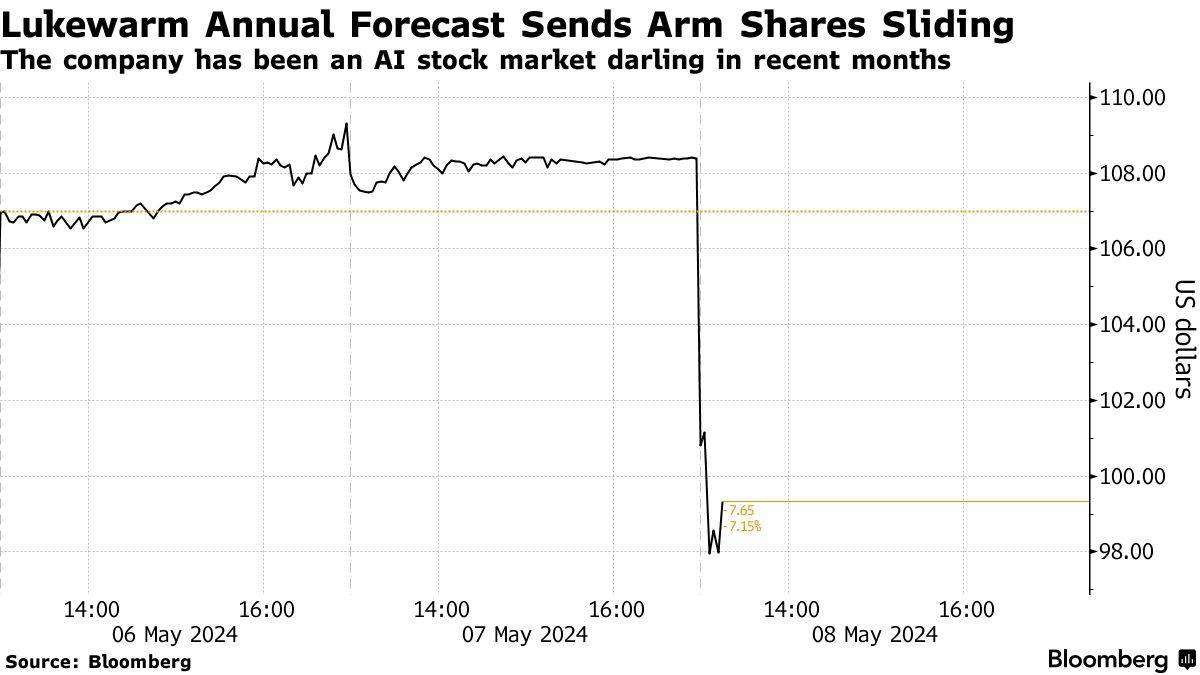 アーム株急落、さえない通期売上高見通し－ＡＩブームに警鐘か - Bloomberg