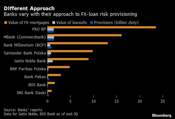 Swiss-Loan Talks Stall as Polish Banks Fret Over Legal Risks