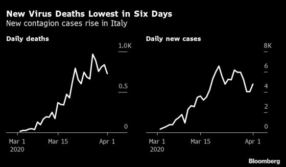 Italy’s Coronavirus Deaths Slow as Government Extends Lockdown