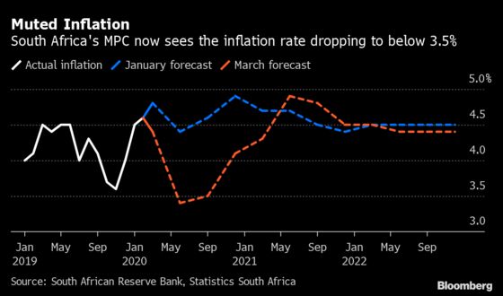 S. Africa’s Biggest Rate Cut in More Than a Decade in Charts