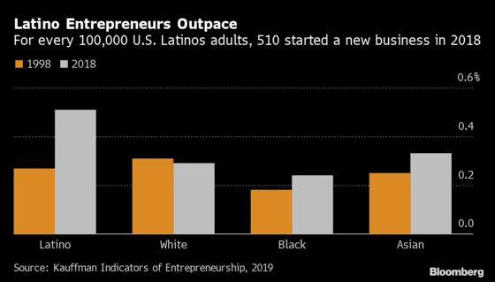 Latinos Are Building Businesses, But They Don’t Get Much Credit