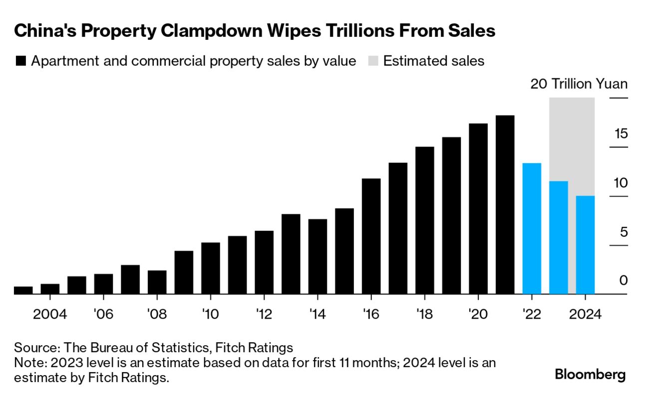 中国の不動産危機、消費や雇用に波及－国民の痛み広がるばかり