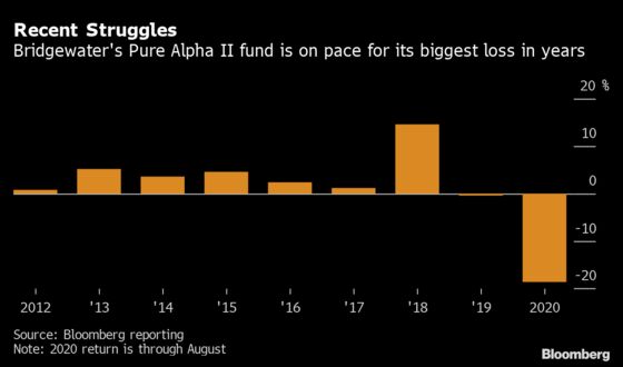 For Ray Dalio, a Year of Losses, Withdrawals and Uneasy Staff