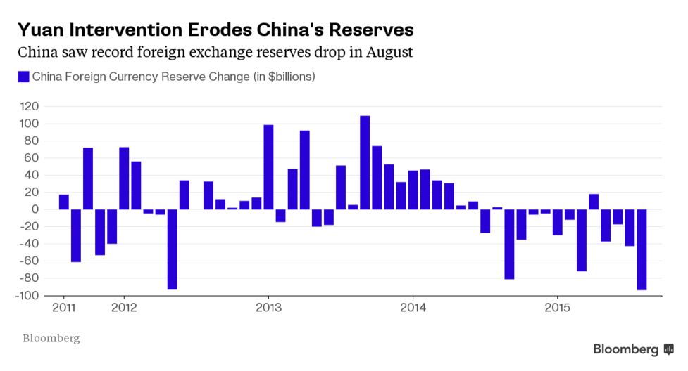 China S Currency Stash Drops By 94 Billion After Devaluation - 