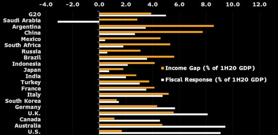 G-20 $1.4 Trillion Lost Income Hole Is Plugged But Job Not Done