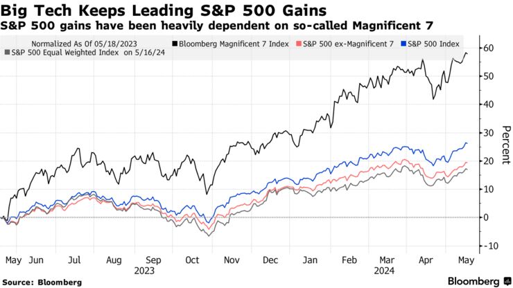 Big Tech Keeps Leading S&P 500 Gains | S&P 500 gains have been heavily dependent on so-called Magnificent 7