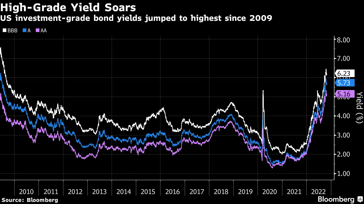 Corporate bonds are now offering the highest yields since 2009.