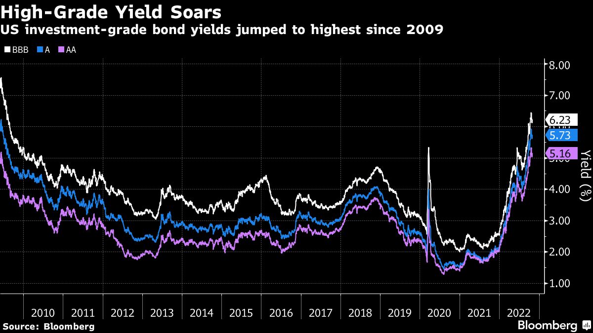 How to Invest for Peaking Interest Rates With UK Investment Trusts -  Bloomberg