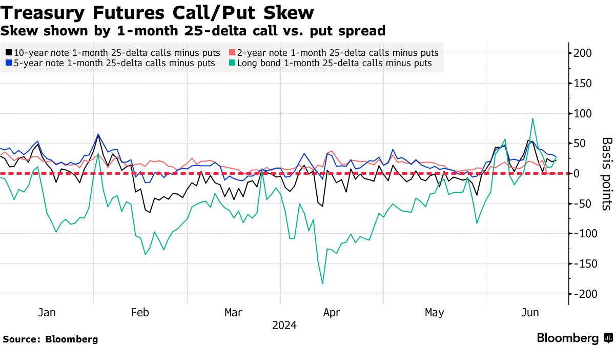 Bond Traders Bet on 300 Basis Points of Fed Rate Cuts by March - Bloomberg
