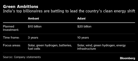 Billionaires Ambani and Adani Go Head-to-Head on Green Energy