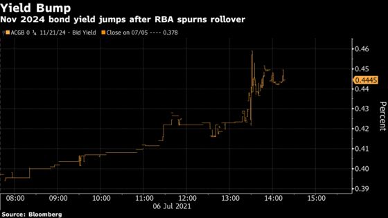 Australia’s Central Bank Expects Record Low Rates Until 2024