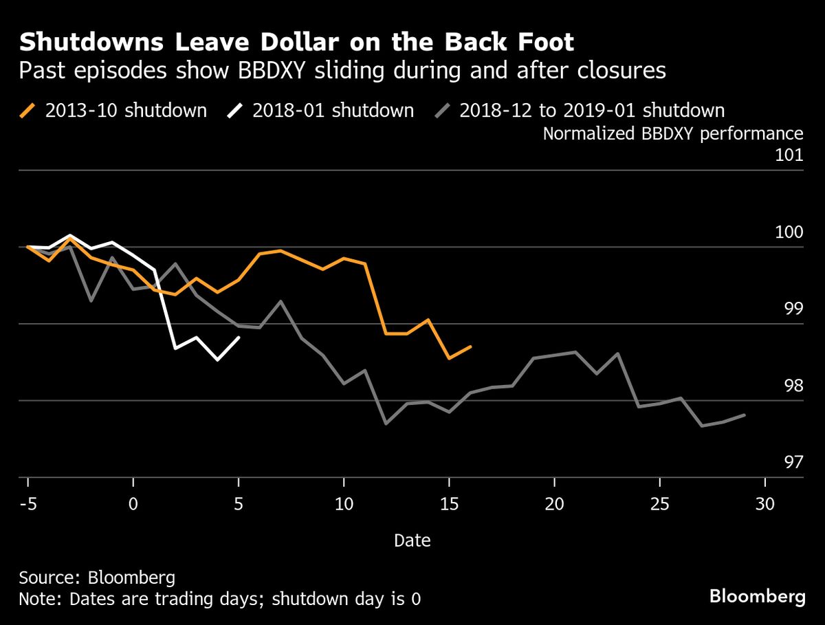 Dollar Weakness Is a Common Feature of Government Shutdowns
