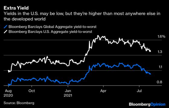 The Bond Market’s Very Misleading Message