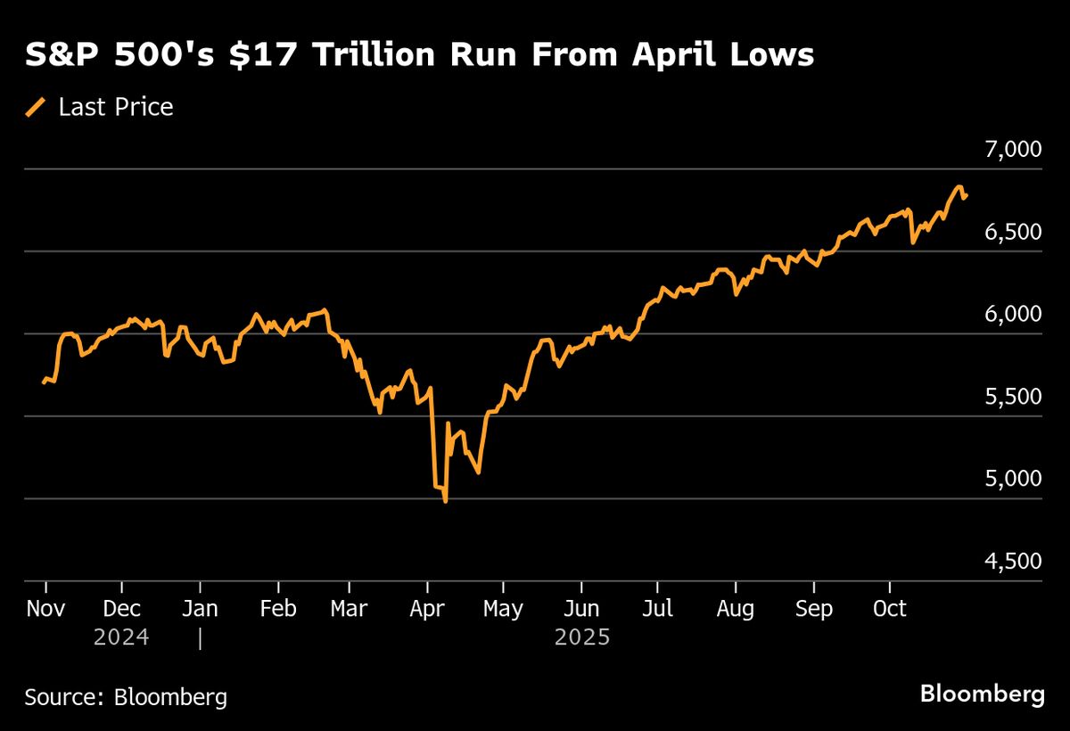 Stocks Set for Mixed Open, OPEC+ to Pause Hikes: Markets Wrap