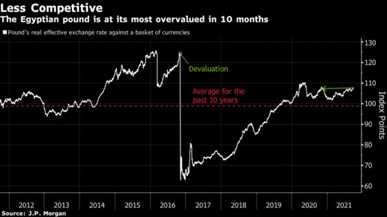 Seven Charts Show Egypt’s Debt Dilemma Ahead of Fed Tapering