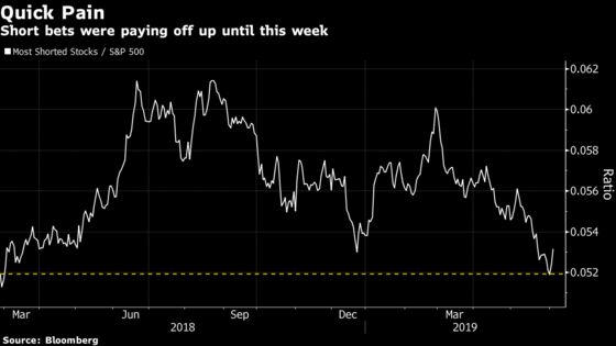 Short-Seller Pain That Began Monday Just Became a Bloodbath