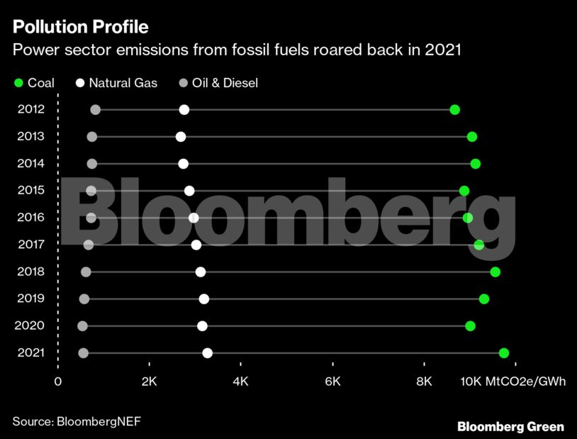 Pollution Profile | Power sector emissions from fossil fuels roared back in 2021