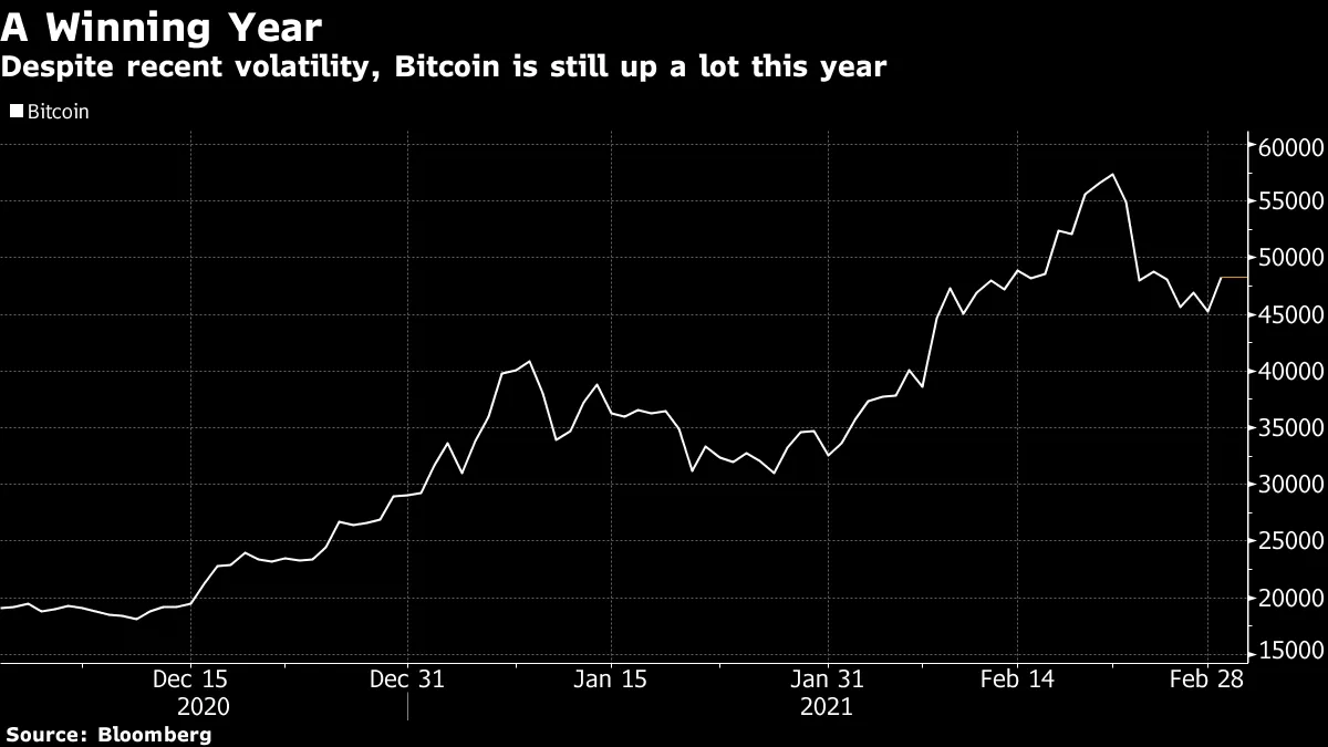 ビットコイン一時9.4％反発、4.9万ドル近辺－ゴールドマン取引再開か - Bloomberg